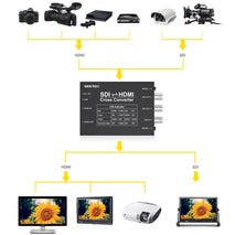 SEETEC 3 x SDI to 2 x HDMI Two-way Signal Translator Converter, 3 x SDI to 2 x HDMI